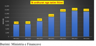 Fitimet e biznesit ranë me 20 milionë euro në katër muajt e parë të vitit