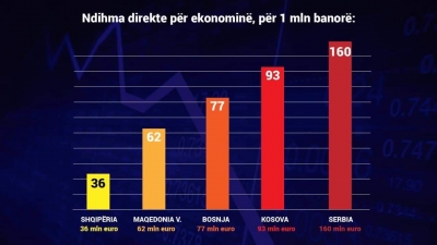 Basha nxjerr shifrat: Me Ramën jemi të fundit në rajon, për ndihmën direkte për ekonominë, por…