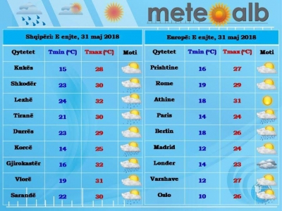 Parashikimi i motit, 31 maj 2018