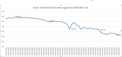 Euro nuk ndal rënien, ekspertët: Po ndikon dhe konvertimi i kapitalit të bankave