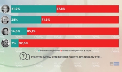 ‘Sali Berisha, lideri më i pëlqyer i shkodranëve’/ Ja diferenca me Ramën e vendit të dytë