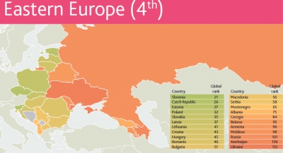 Prosperiteti, Shqipëria e 75-a në botë, e fundit në rajon