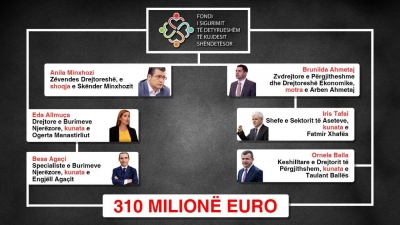 SKANDALI/ Kunatat e pushtetarëve socialistë emërohen në Drejtorinë që ka 310 milionë euro buxhet
