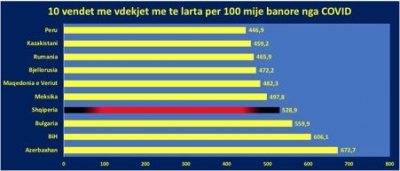 Kastriot Islami: IHME e rendit Shqipërinë vendin e 4-t në botë për vdekjet e Covid