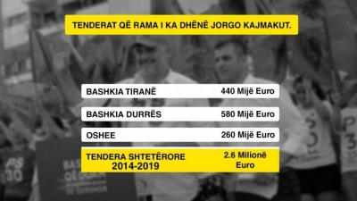 PD: Rama hesht dhe mbron Toton, se me kriminelin ndajnë 2.6 milionë euro nga taksat e shqiptarëve
