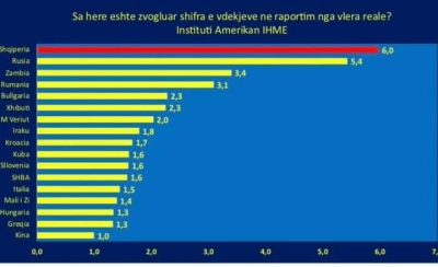 Tritan Shehu:Sa eshte numri real i vdekjeve nga Covid aktualisht ne Shqiperi?Sado te fshehesh shifrat e verteta del.