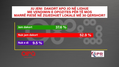 Sondazhi/ Mbi 50% e shqiptarëve i thonë Ramës: Jo zgjedhje pa opozitën