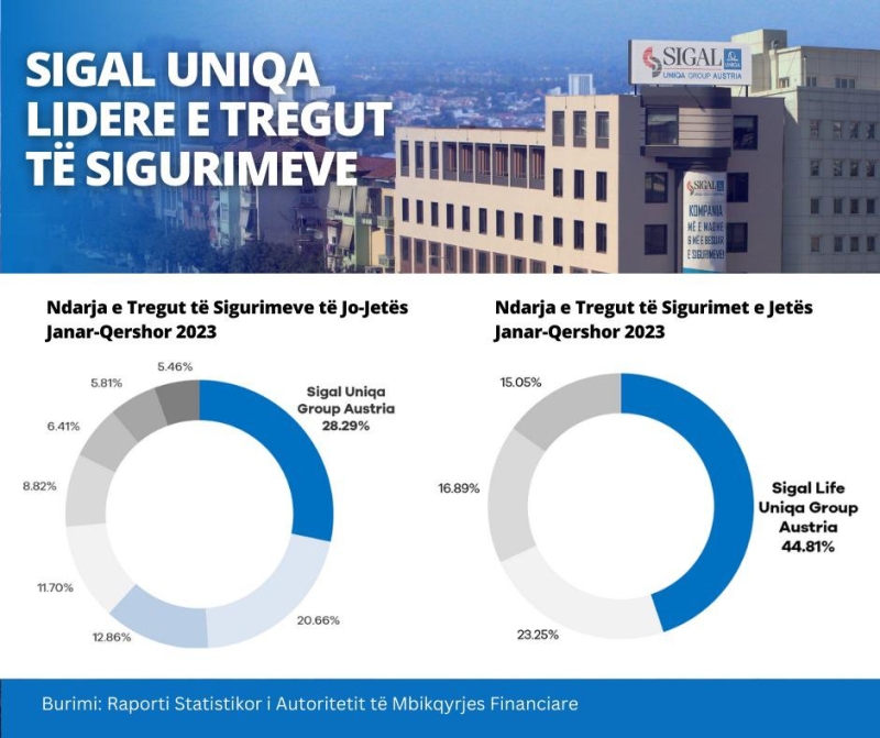 Stabilitet financiar, profesionalizëm dhe novacion/ Grupi “SIGAL UNIQA” ruan lidershipin në tregun shqiptar të sigurimeve