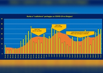 Rama duhet të pranojë ose manipulimin e statistikave dhe/ose dështimin në menaxhim