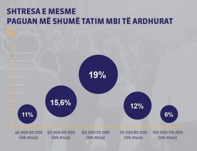 Tabaku:Taksa Progresive është barrierë për mjekët, inxhinierët, ekspertët! Ne do të rikthejmë Shqipërinë në punë