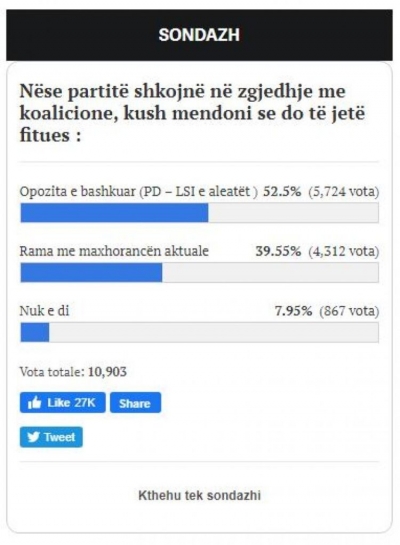 Sondazhi i fortë/Opozita fituese me diferencë të madhe ndaj Ramës