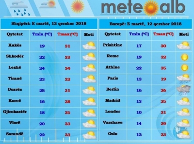 &quot;Çmendet&quot; moti, temperaturat arrijnë 34 gradë