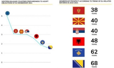 Studimi: Shqipëria mund të anëtarësohet në BE pas 48 vitesh