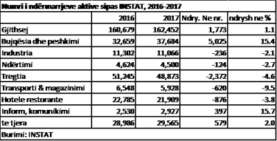 Më shumë biznese mbyllen sesa hapen të reja, më 2017 u mbyllën neto 3,300 subjekte