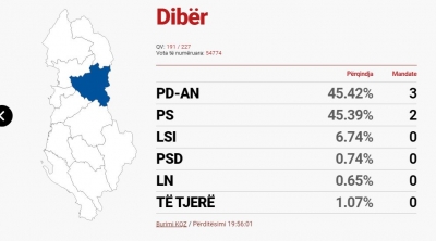 Dibra ngjyroset blu, PD rikuperon me shpejtësi në 60 mandate
