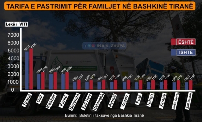 Qytetarët do të paguajnë më shumë tarifë pastrimi/ Zhupa: Veliaj me kompanitë e tij do të përfitojnë më shumë