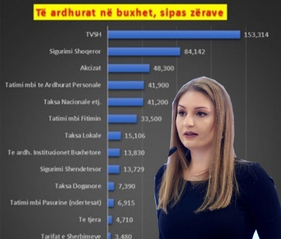 &quot;Buxheti i interesave të qeverisë&quot;