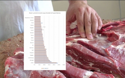 Eurostat: Çmimi i mishit në Shqipëri rekord, vetëm për të pasurit