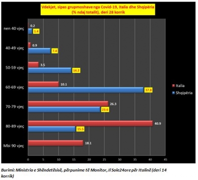 Shqipëria përballë COVID-19, gati 10% e vdekjeve pa sëmundje shoqëruese, mosha mesatare ulet në 66.8 vjeç