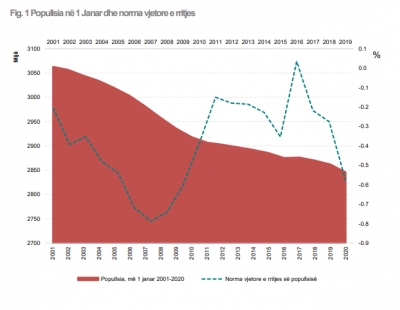 Janar 2020, popullsia pakësohet me 16 mijë persona nga emigracioni i lartë, avancon plakja