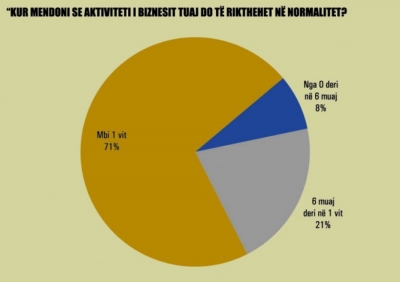 Kriza e rëndë/Anketimi me biznesin: Rikuperimi do zgjasë shumë