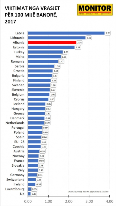 Shqipëria,e treta në Europë për vrasjet në raport me popullsinë.Çfarë thonë të dhënat