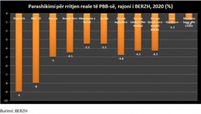 BERZH: -9 për qind, Shqipëria me rënien më të madhe ekonomike në Ballkan