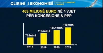 Basha jep shifrat e PPP-ve: 2 miliardë euro janë dhënë me koncension