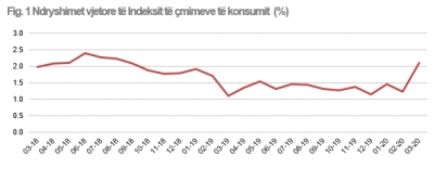 Kriza e Covid çon inflacionin e marsit në 2,1%, niveli më i lartë që nga gushti 2018