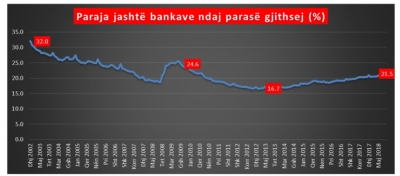 Fluturon paraja jashtë bankave, arrin në 2.1 miliardë euro, nivelet më të larta në 9 vjet