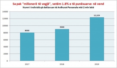 Vetëm 1,8% e të punësuarve në vend janë &#039;milionerë të vegjël&#039;