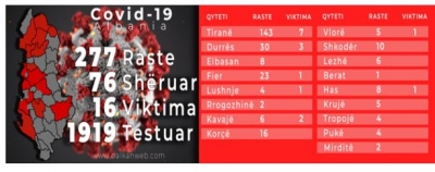 Shtohen 27 raste të reja, shkon në 304 numri total