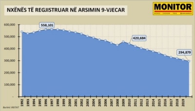 Arsimi 9-vjeçar, në shkollë 126 mijë nxënës më pak se një dekadë më parë