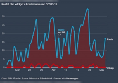 Shtohet testimi... shtohen edhe rastet me COVID-19