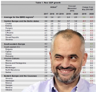 Raporti i BERZH/ Jo vetëm 2019, por edhe për 2020 ekonomia shqiptare do degradojë