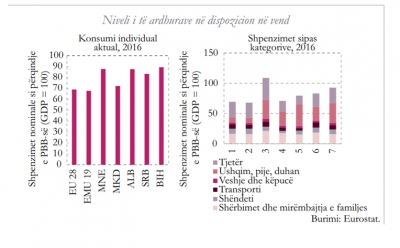 Ekspertja boshnjake: Në rajon gati 50% e konsumit shkon për ushqime, nuk mund të zhvillohen tregjet financiare