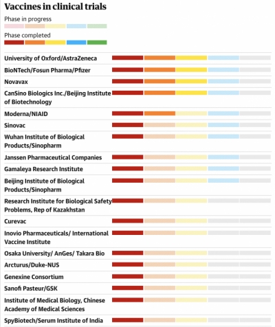 LISTA E PLOTË/Të gjitha vaksinat anti-Covid në studim dhe fazat e testimit