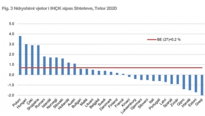 Shqipëria, e katërta në Europë për rritjen e çmimeve në tetor. Ja si kanë ndryshuar shifrat e EUROSTAT