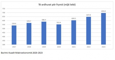 Parashikimi i errët në kohë COVID-i:Të ardhurat për frymë të çdo shqiptari pritet të ulen me 270 euro