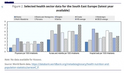 Raporti i OECD:Mjekësia shqiptare me infrastrukturën me të dobët në Rajon