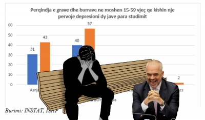 Shifrat alarmante/ Shqipëria bie në depresion