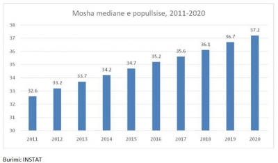 Shqipëria plaket 5 muaj më shumë, pasoja mbi skemën e pensioneve dhe shëndetësinë