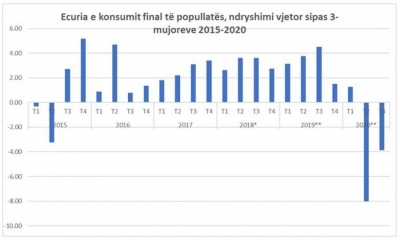 Panik prej Covid dhe papunësisë, shqiptarët e ulën konsumin me 31 miliardë lekë