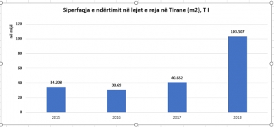 Tiranë, 2.5-fishohet sipërfaqja e lejeve të ndërtimit në 3-mujorin tremujorin e parë