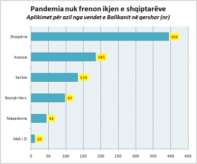 Nuk ndalen përpjekjet për të ikur, aplikimet për azil të shqiptarëve, rekord në rajon