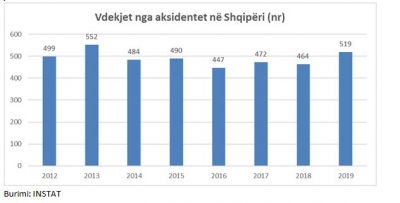 Vdekjet nga aksidentet në Shqipëri në 2019-n, gati 4 herë më të larta se mesatarja e BE,