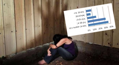 Trafikimi”/ Viti 2017 thyen rekord, 59 % e viktimave shfrytëzohen seksualisht