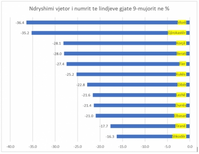 Rënia e lindjeve në 9 mujor më keq së skenari pesimist