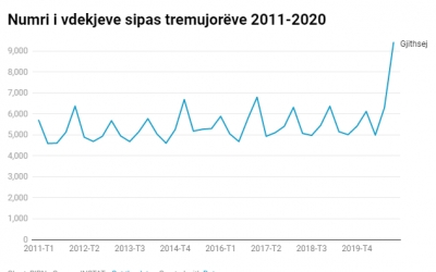 “5 mijë viktima më shumë”- BIRN publikon të dhënat demografike: Pse kemi një rritje kaq dramatike të vdekshmërisë, kur Ministria e Shëndetësisë…