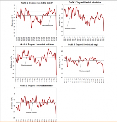 Besimi në ekonomi nga bizneset dhe konsumatorët bie në nivele minimale historike nga Covid-19